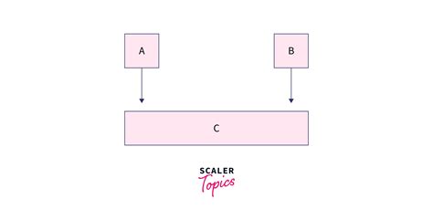 What Are The Types Of Inheritance In C Scaler Topics