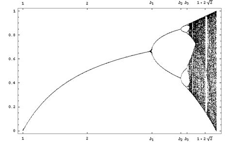 The graph is called the Logistic Map. We see that initially, as the value of L increases, so ...