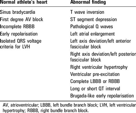 ECG findings considered normal and abnormal for the athlete's heart ...