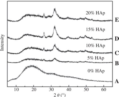 Figure 2 From Preparation And Properties Of Biodegradable Polymernano Hydroxyapatite Bioceramic