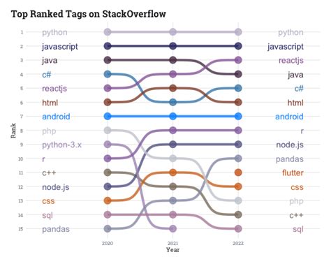 Stackoverflow самые популярные языки программирования