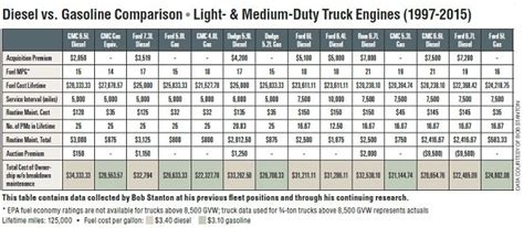 Gallery: Photo #2 - - Gas vs. Diesel: The Bad Investment Only Fleet ...