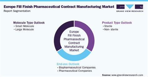 Europe Fill Finish Pharmaceutical Contract Manufacturing Market Report 2030