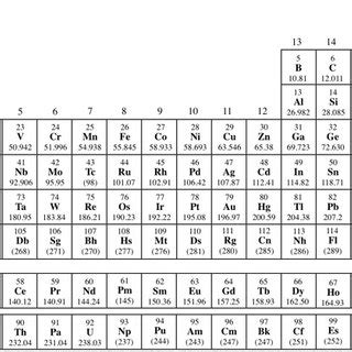 Periodic Table Sodium Chloride - Periodic Table Timeline