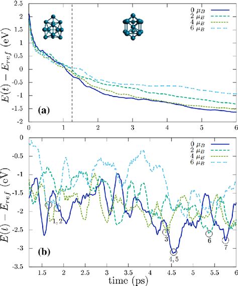 Total Energy Analysis Of The Dft Md Simulation Of Pd And Three