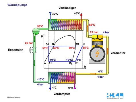 Wärmepumpe Verflüssiger Expansion Verdichter Verdampfer 30C 40C 85C