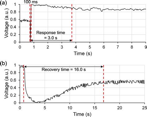 A Response Time Measurement From 0 Mw To 15 Mw Produced By The