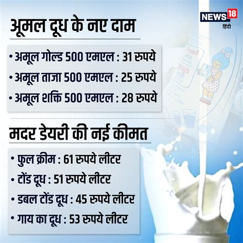 Milk Price Hike अमूल और मदर डेयरी ने दूध के दाम में की बढ़ोतरी अब किस पैकैट का कितना होगा दाम