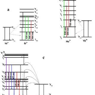 Figure S2 Simplified Energy Level Diagrams Of Upconversion Excitation