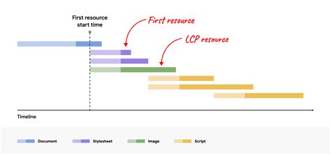 What Is LCP Largest Contentful Paint How To Improve It Savvy