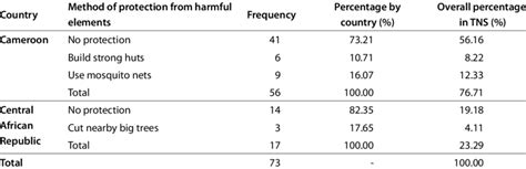 Safety Measures Used By Artisanal Miners In Tns Download Scientific