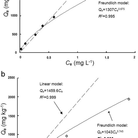 Representative Linear Sorption Isotherms For Calculating The K D Values