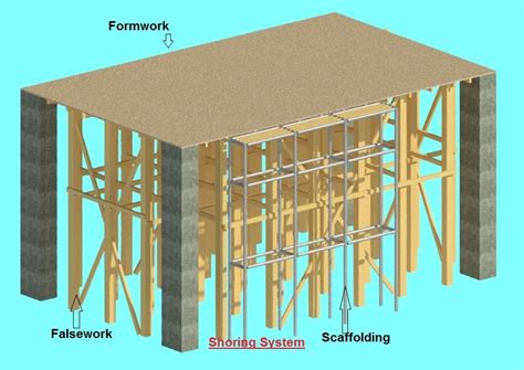 What Are The Different Types Of Shoring