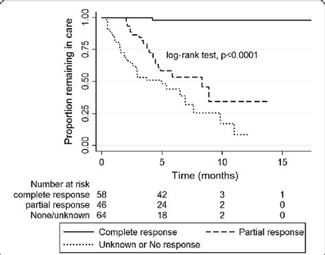 Overall Kaplan Meier Survival Curve Fig 4 Survival Curves According To