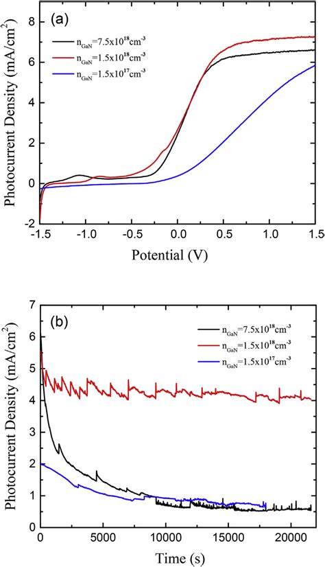 A Photocurrent Density Voltage Characteristics And B Photocurrent Download Scientific