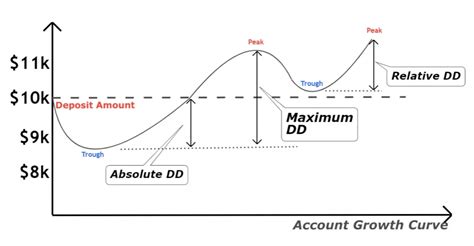 The Importance Of Drawdown In Forex Trading Strategies