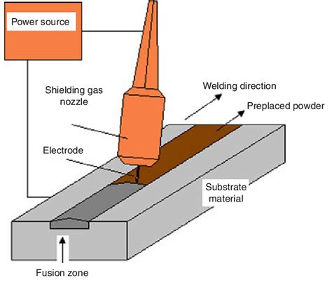 Process Diagram Of Tungsten Inert Gas Tig Welding Download