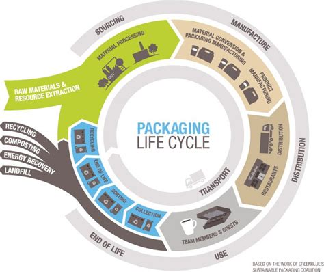 Packaging Life Cycle Life Cycles Corrugated Cardboard Packaging