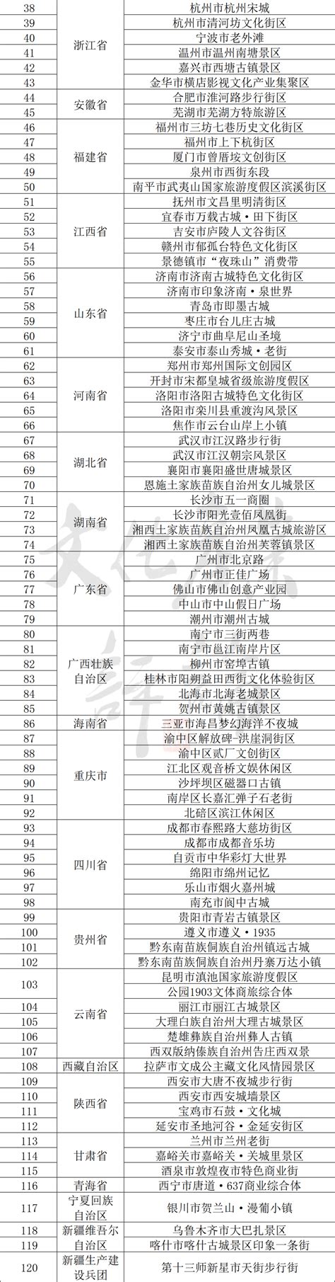 第二批国家级夜间文旅消费集聚区申报，独家预测140个项目 哔哩哔哩