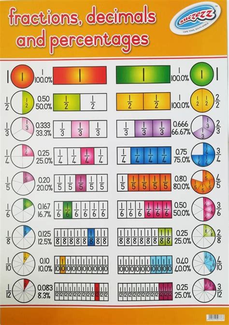 "Fractions, Decimals, Percentages" educational poster for the classroom ...