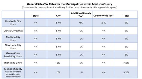 Madison County Sales Tax Department Madison County Al