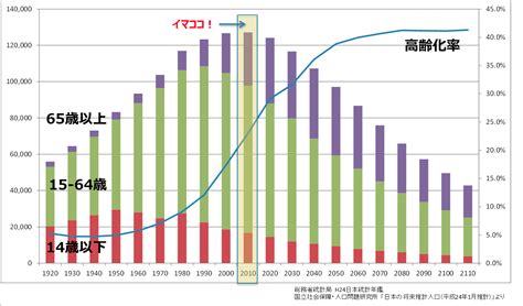 日本の労働人口数 6400万人 日本の人口の503