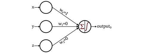 Redes Neuronales — Perceptrón Multicapa I By Brayan Buitrago Iwannabedatadriven Medium