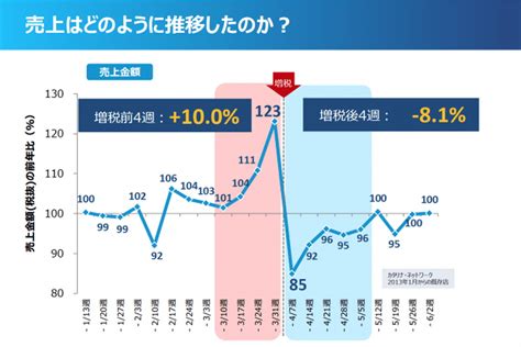 2014年の消費増税のデータから2019年増税前後の動向を読み解く【カタリナ マーケティング ジャパン社分析】｜ecのミカタ