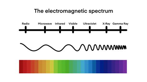 Electromagnetic Spectrum Wave Lengths Frequency And Temperature