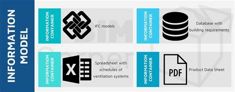 Iso 19650 Terms Explained In This Simple Way Part 1 Blog For Everyone Interested In Bim