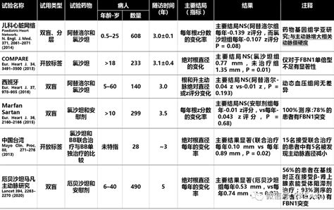 内分泌罕见病 L 「马凡综合征」的治疗和管理腾讯新闻