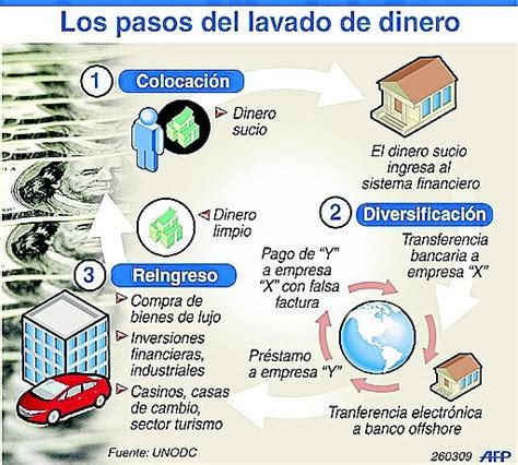 Etapas Del Lavado De Activos El Pulso