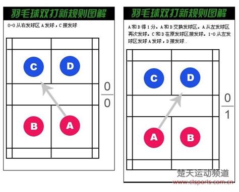 羽毛球比赛规则：双打接发球规则（图）楚天运动频道