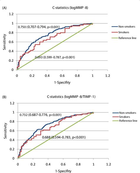 A And 1b C Statistics Of Mmp 8 Level And Mmp 8timp 1 Ratio For Acs