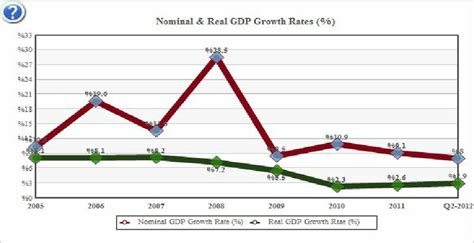 1 Nominal And Real Growth Gdp Rates 2005 2011 Jordan Download