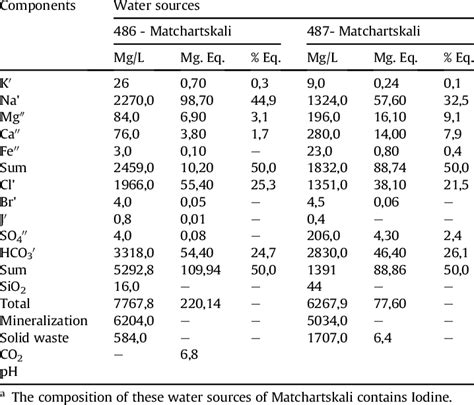 composition of mineral water sources of the Gujareti group ...