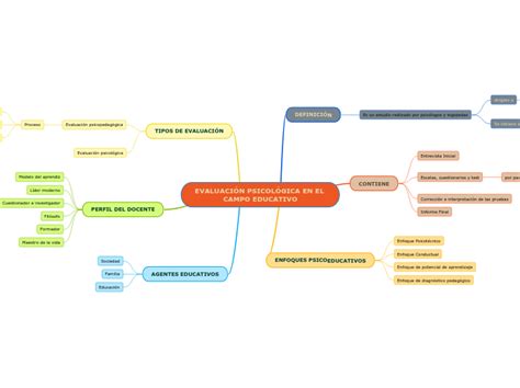 Evaluaci N Psicol Gica En El Campo Educati Mind Map