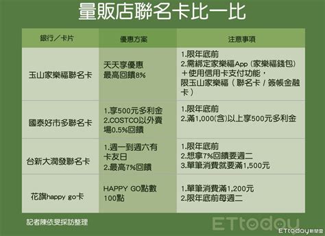 好市多卡易主前／量販店聯名卡大車拚 最高回饋8 Ettoday財經雲 Ettoday新聞雲