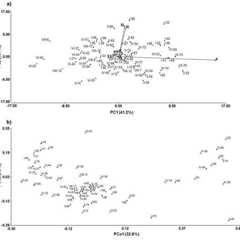 Biplot Of A First Two Principal Components Pc1 And Pc2 Of The