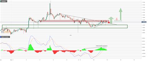 Aud Nzd Price Analysis Last Ditch Effort From The Bears To Crack