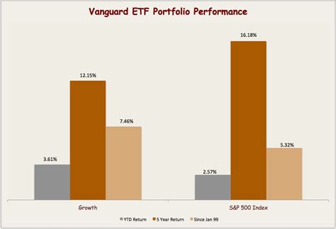 Vanguard ETF Portfolio For The Growth Investor | Seeking Alpha