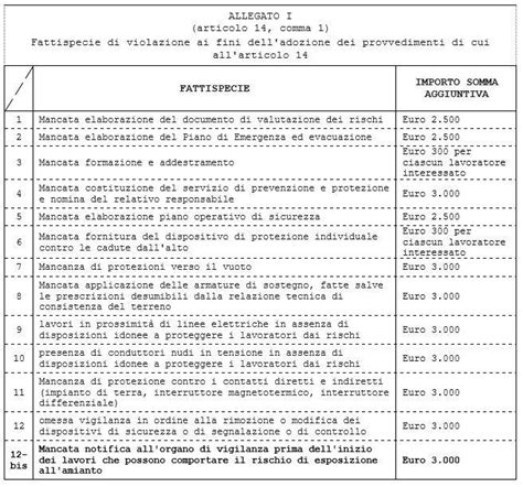 Superbonus E Bonus Edilizi A Rischio Senza Applicazione Ccnl E