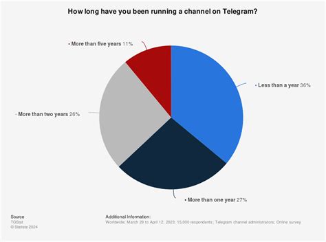 100 Telegram Statistics For 2024