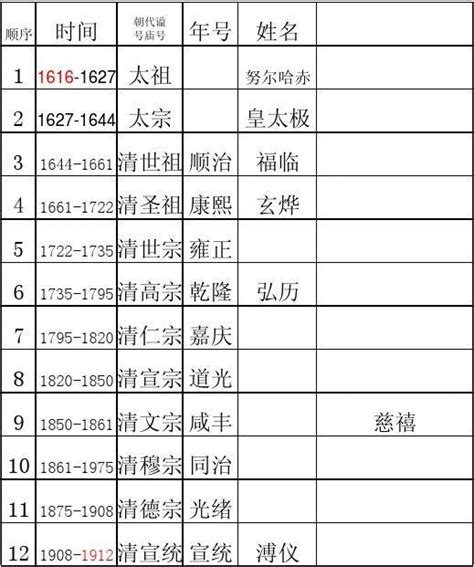 17 中国皇帝列表 清 Word文档在线阅读与下载 无忧文档