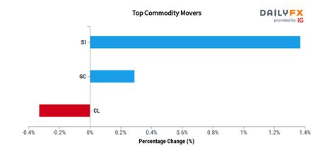 DailyFX Team Live On Twitter Commodities Update As Of 08 00 These