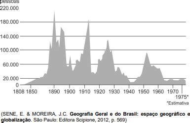 AIO Considere O Grafico A Seguir Informacoes Sobre A