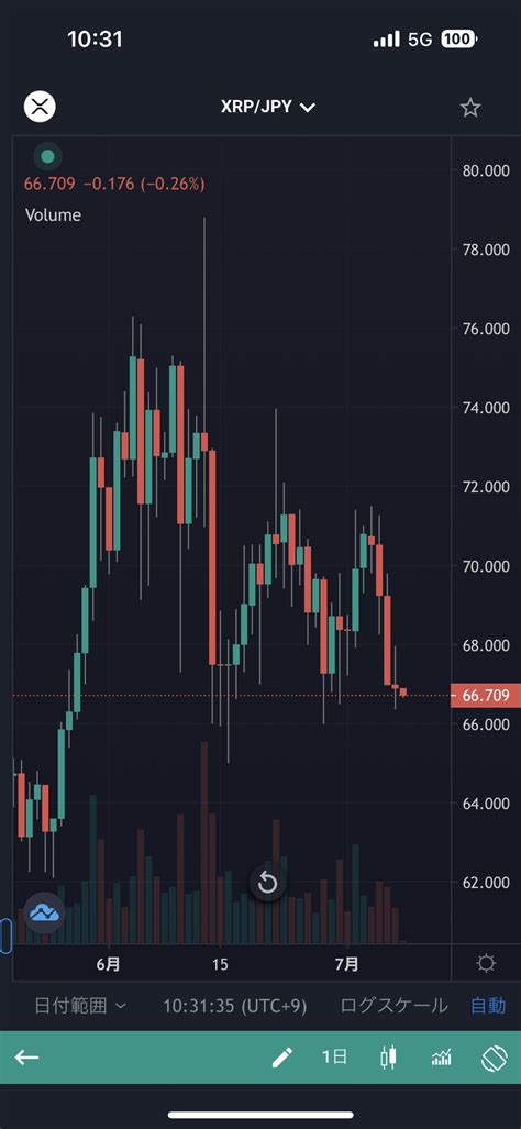 とっと 投資ブロガー on Twitter 66円切ってくるとやばそう リップル XRP https t co