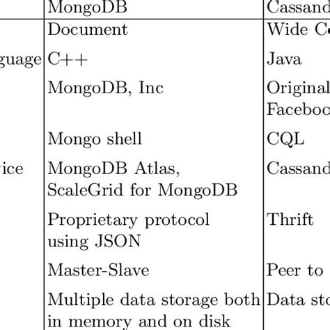 Main Differences Between Mongodb And Cassandra Download Scientific Diagram