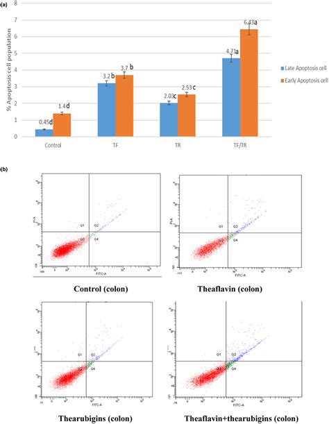 Effect Of Theaflavin Tf Thearubigins Tr And Their Combination On