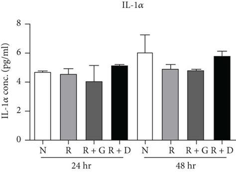 Effects Of Dcr On Il And Il Ra Regulation On Rankl Induced